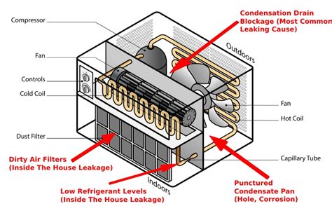 why is my window air conditioner leaking inside|8 Common Causes of AC Leak Inside Your Home